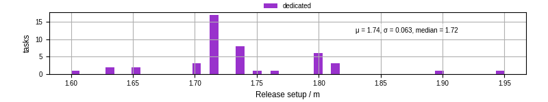 Time to set up release and initialize cms environment