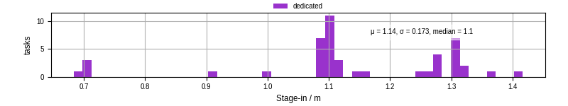 Time to stage in all additional input files