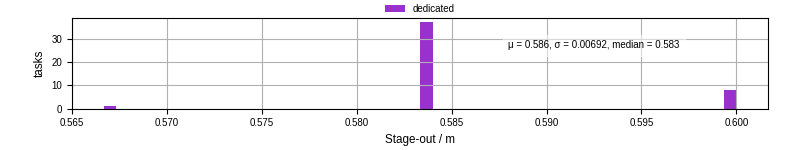 Time to stage out all output files