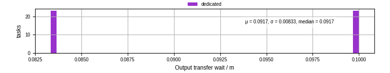 Time between stageout completion and WQ task.receive_output_start