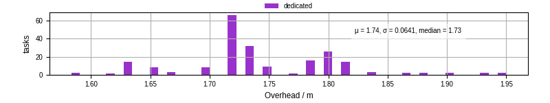 Time from wrapper start to begin processing the first event