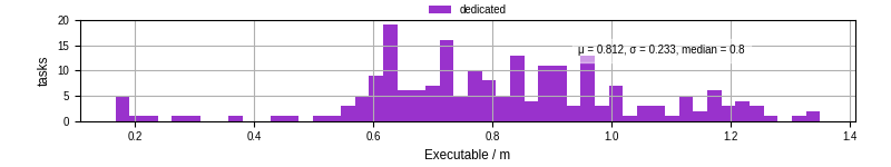 Time the executable took to run