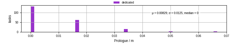 Time to run the prologue command