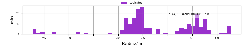 Time from wrapper start to processing end