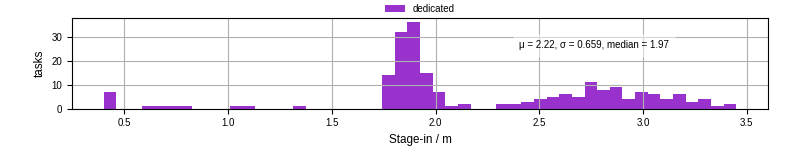 Time to stage in all additional input files