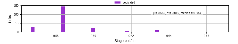 Time to stage out all output files