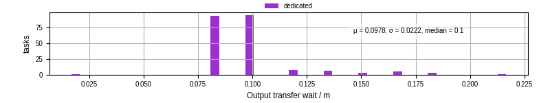 Time between stageout completion and WQ task.receive_output_start