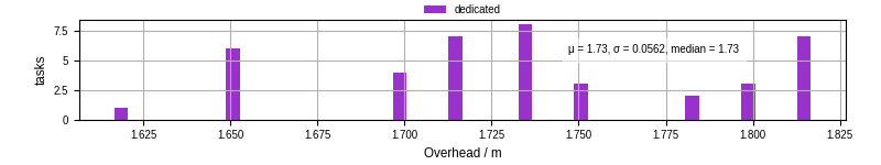 Time from wrapper start to begin processing the first event