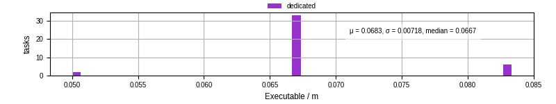 Time the executable took to run