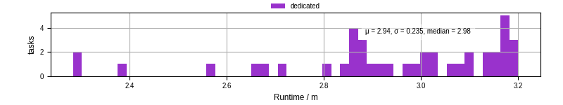 Time from wrapper start to processing end