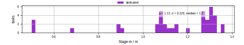 Time to stage in all additional input files