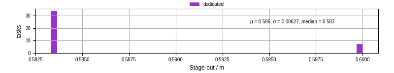 Time to stage out all output files