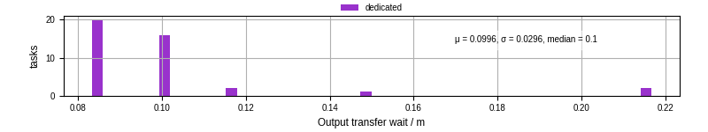 Time between stageout completion and WQ task.receive_output_start