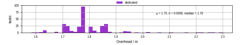 Time from wrapper start to begin processing the first event