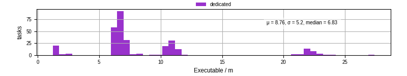 Time the executable took to run