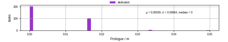 Time to run the prologue command