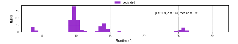 Time from wrapper start to processing end