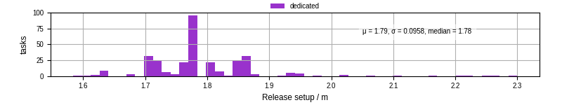 Time to set up release and initialize cms environment