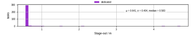 Time to stage out all output files