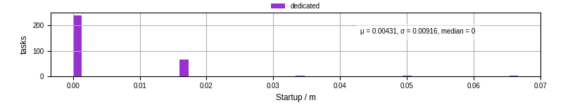 Time between completing the input file transfer and starting the wrapper