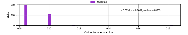 Time between stageout completion and WQ task.receive_output_start