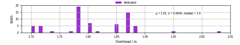 Time from wrapper start to begin processing the first event