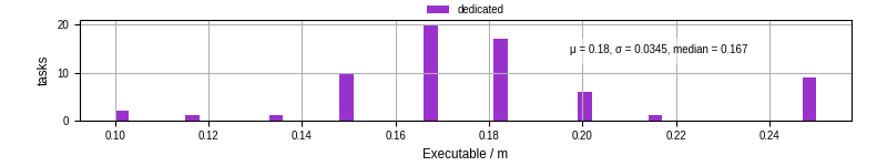 Time the executable took to run