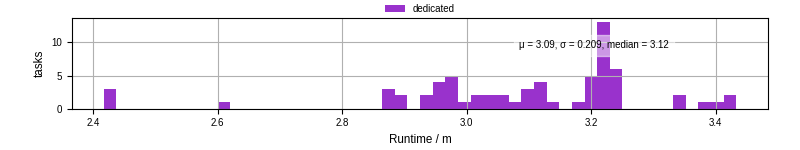Time from wrapper start to processing end