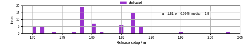 Time to set up release and initialize cms environment