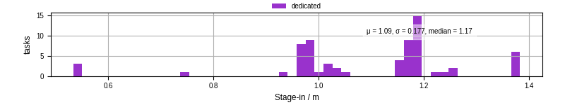 Time to stage in all additional input files