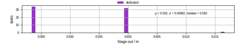 Time to stage out all output files