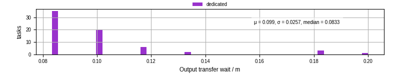 Time between stageout completion and WQ task.receive_output_start