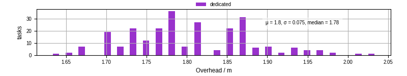 Time from wrapper start to begin processing the first event