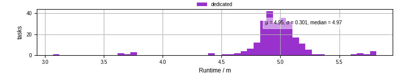 Time from wrapper start to processing end