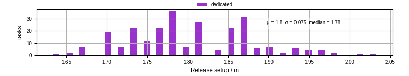 Time to set up release and initialize cms environment