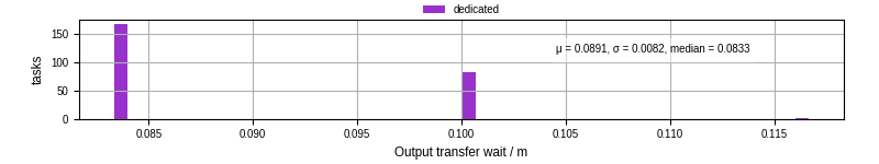 Time between stageout completion and WQ task.receive_output_start