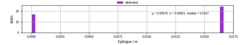 Time to run the epilogue command