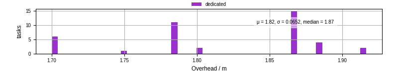Time from wrapper start to begin processing the first event