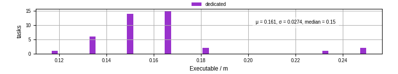 Time the executable took to run