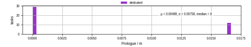 Time to run the prologue command