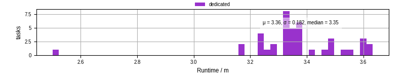 Time from wrapper start to processing end