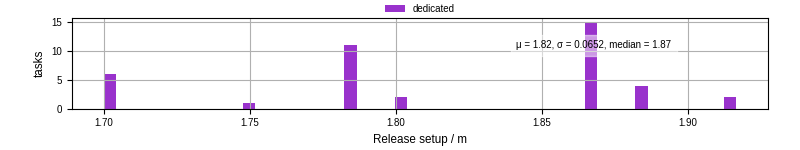 Time to set up release and initialize cms environment