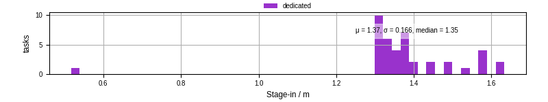Time to stage in all additional input files