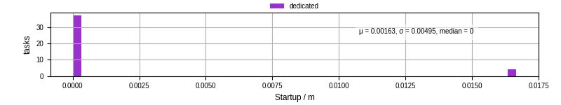 Time between completing the input file transfer and starting the wrapper