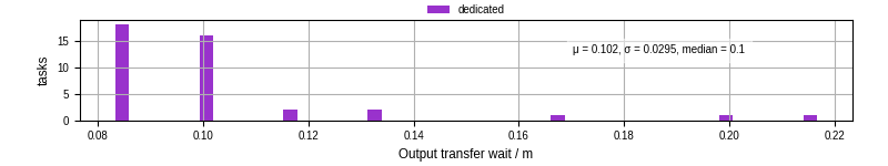 Time between stageout completion and WQ task.receive_output_start