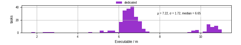 Time the executable took to run