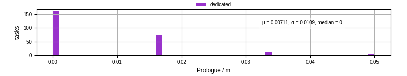 Time to run the prologue command