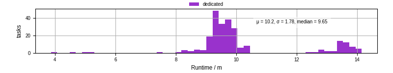 Time from wrapper start to processing end