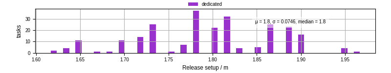 Time to set up release and initialize cms environment
