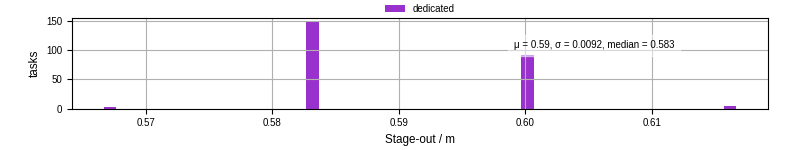 Time to stage out all output files